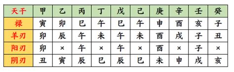 八字羊刃意思